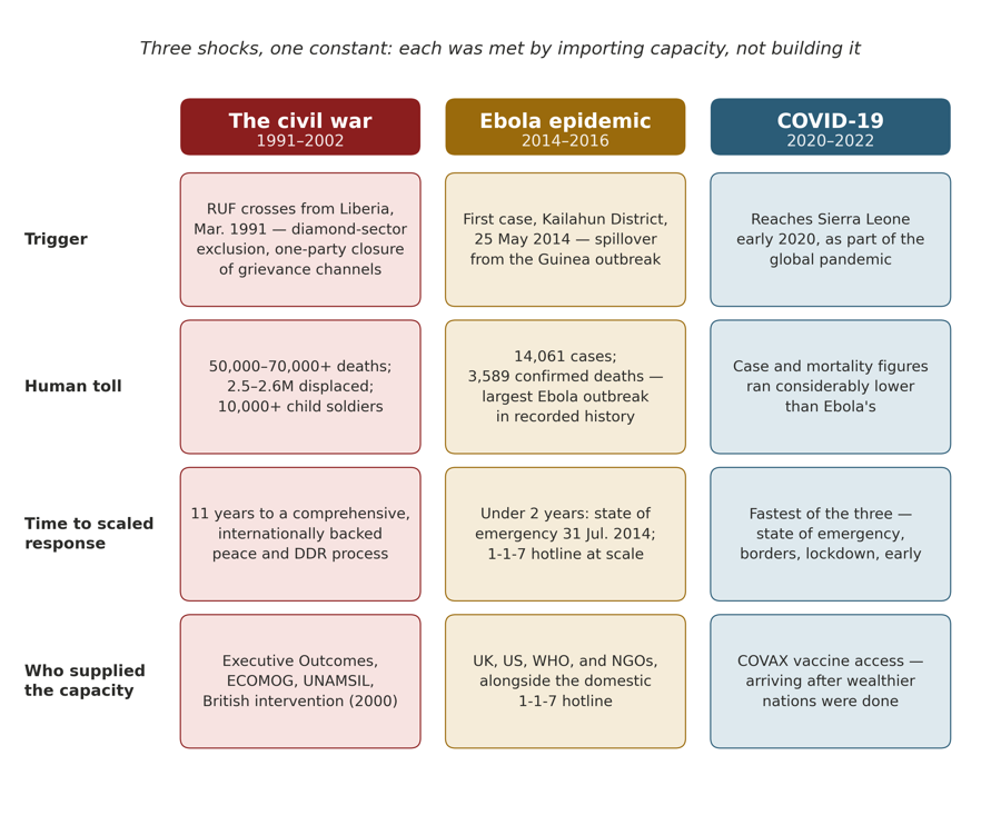 Preview of Figure III.1, a comparison table of the civil war, Ebola, and COVID-19
