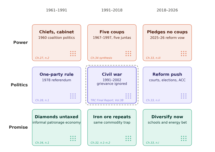 Preview of Figure V.1, a 3 by 3 grid of Power, Politics, and Promise across three eras